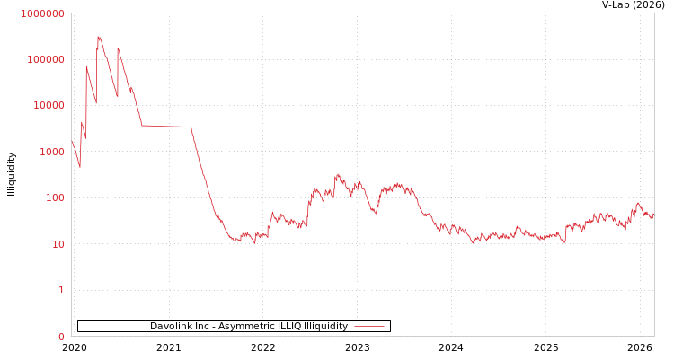 graph of Davolink Inc ILLIQ-AMEM