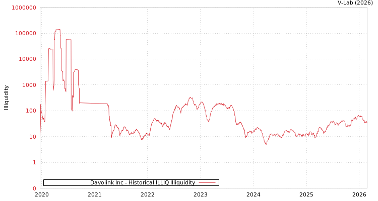 graph of Davolink Inc ILLIQ-HIST