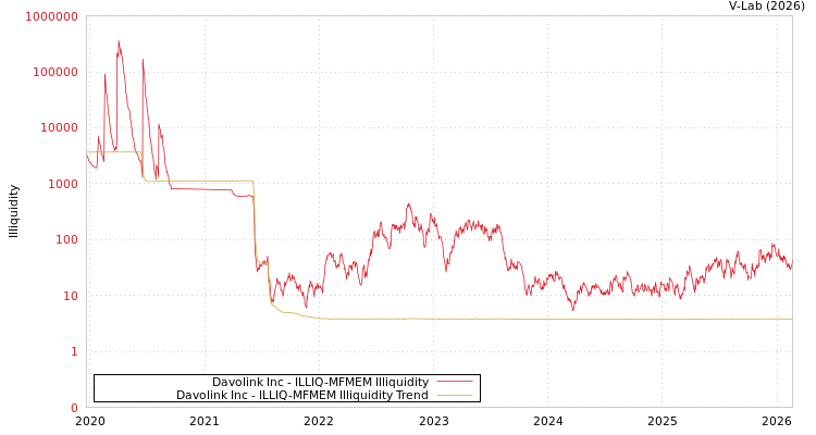 graph of Davolink Inc ILLIQ-MFMEM