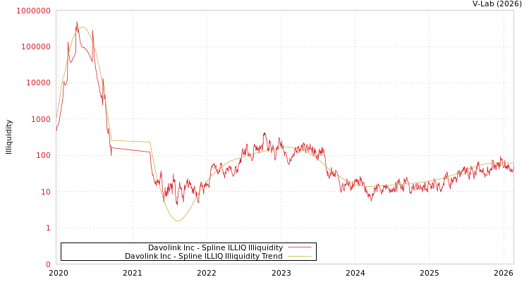 graph of Davolink Inc ILLIQ-SMEM