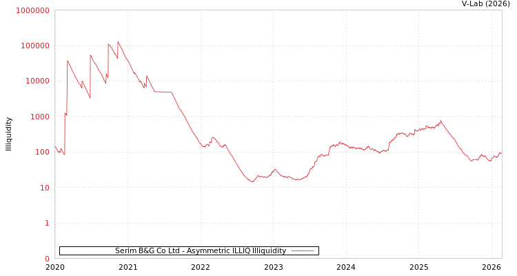 graph of Serim B&G Co Ltd ILLIQ-AMEM