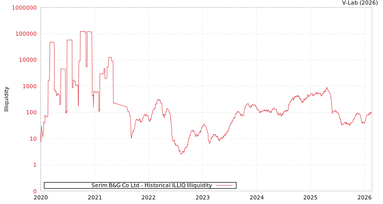 graph of Serim B&G Co Ltd ILLIQ-HIST