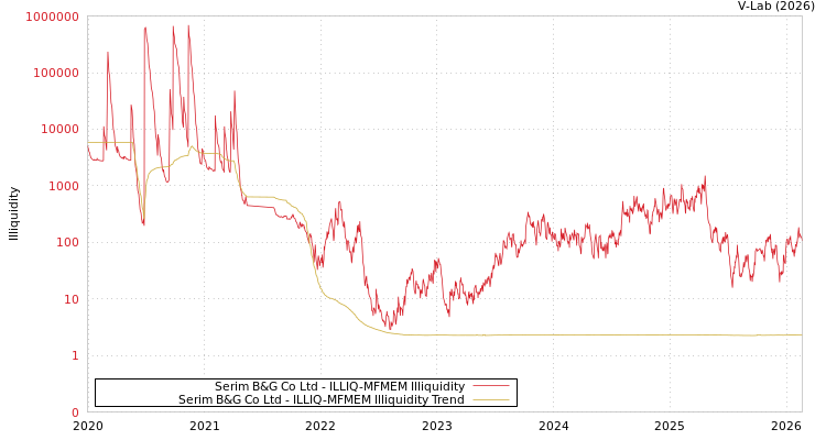 graph of Serim B&G Co Ltd ILLIQ-MFMEM