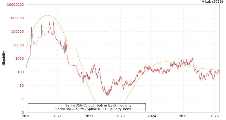 graph of Serim B&G Co Ltd ILLIQ-SMEM