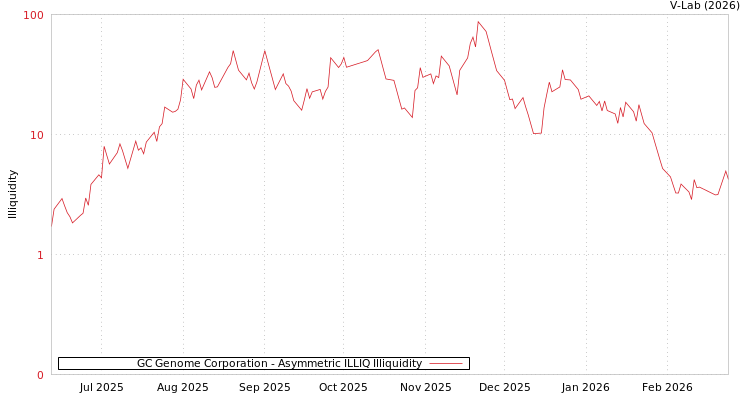 graph of GC Genome Corporation ILLIQ-AMEM