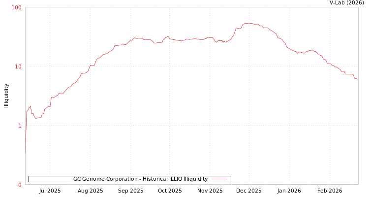 graph of GC Genome Corporation ILLIQ-HIST