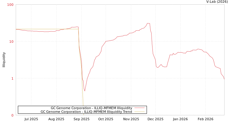 graph of GC Genome Corporation ILLIQ-MFMEM