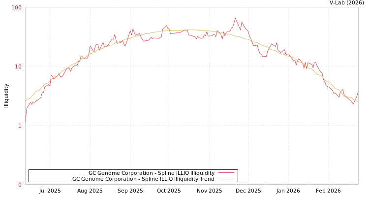 graph of GC Genome Corporation ILLIQ-SMEM