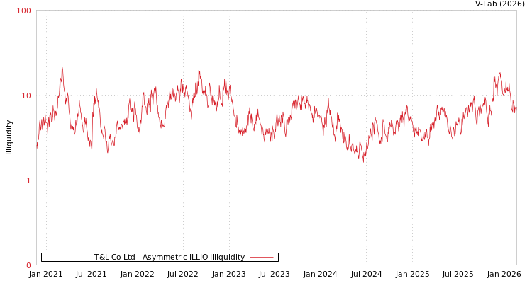 graph of T&L Co Ltd ILLIQ-AMEM