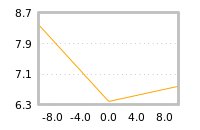 Impact of return on liquidity tomorrow