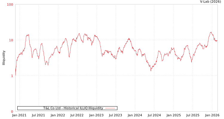 graph of T&L Co Ltd ILLIQ-HIST