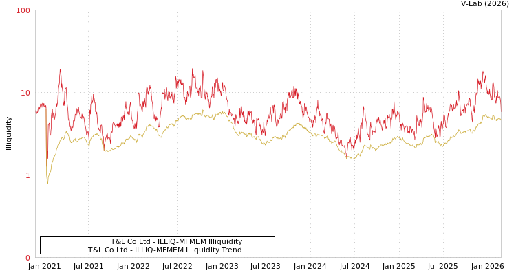 graph of T&L Co Ltd ILLIQ-MFMEM