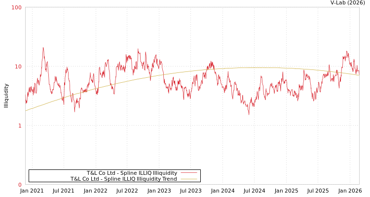 graph of T&L Co Ltd ILLIQ-SMEM