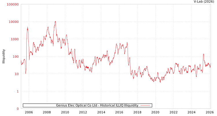 graph of Genius Elec Optical Co Ltd ILLIQ-HIST
