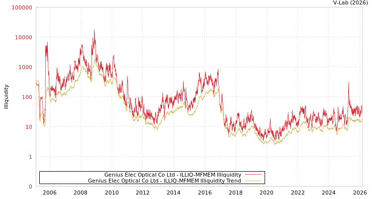 graph of Genius Elec Optical Co Ltd ILLIQ-MFMEM