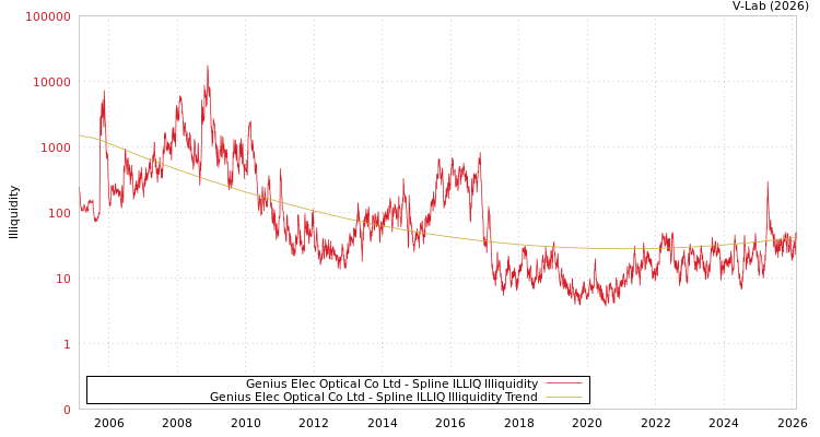 graph of Genius Elec Optical Co Ltd ILLIQ-SMEM