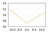 Impact of return on liquidity tomorrow