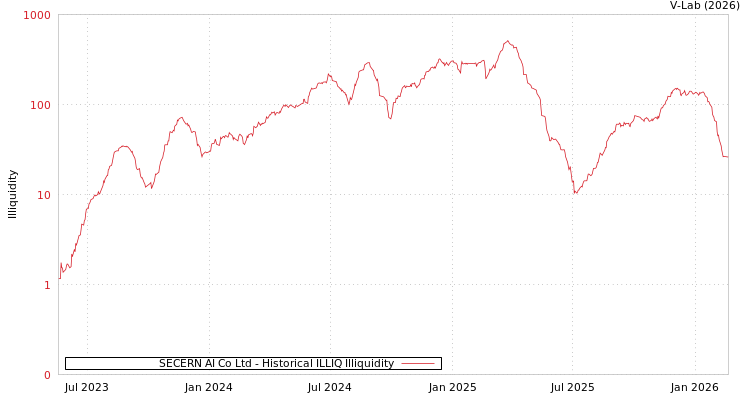 graph of SECERN AI Co Ltd ILLIQ-HIST