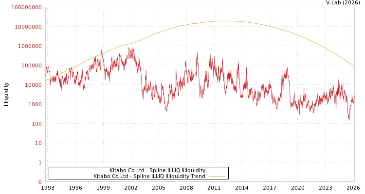 graph of Kitabo Co Ltd ILLIQ-SMEM