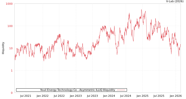 graph of Youil Energy Technology Co ILLIQ-AMEM