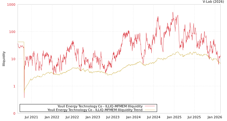 graph of Youil Energy Technology Co ILLIQ-MFMEM