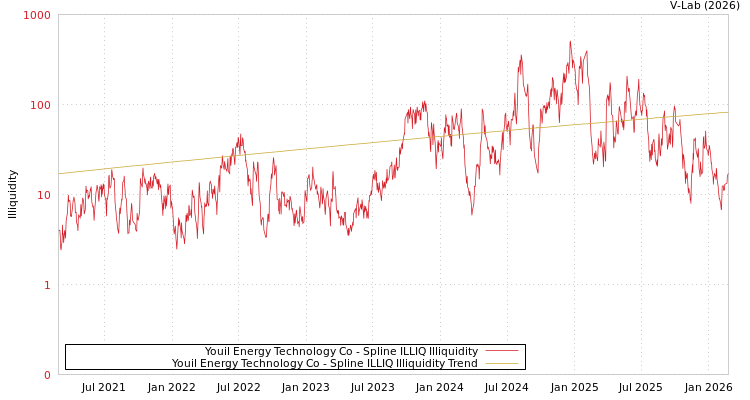 graph of Youil Energy Technology Co ILLIQ-SMEM
