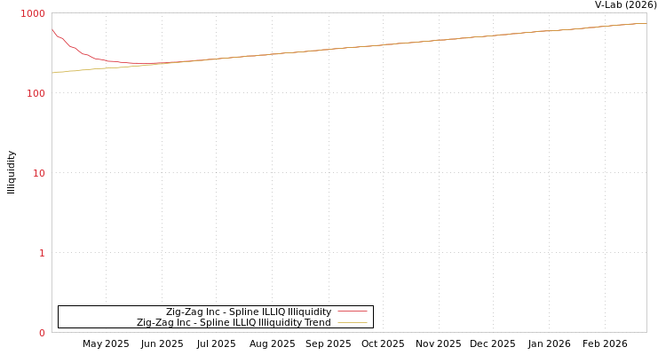 graph of Zig-Zag Inc ILLIQ-SMEM