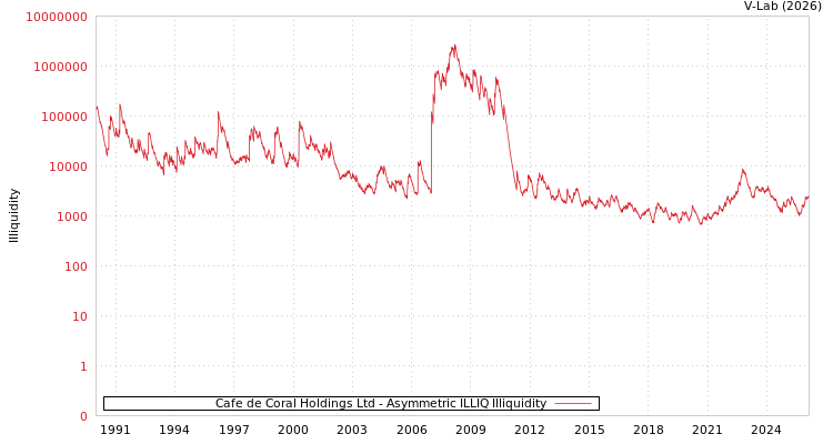 graph of Cafe de Coral Holdings Ltd ILLIQ-AMEM