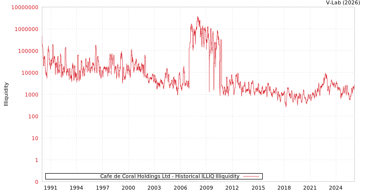 graph of Cafe de Coral Holdings Ltd ILLIQ-HIST