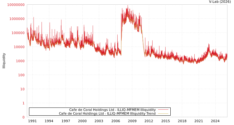 graph of Cafe de Coral Holdings Ltd ILLIQ-MFMEM