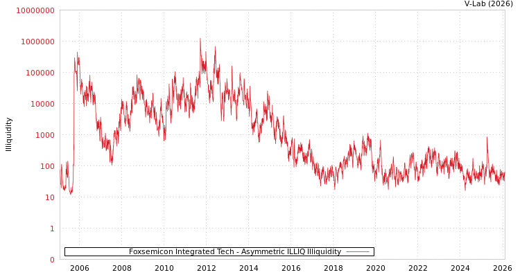 graph of Foxsemicon Integrated Tech ILLIQ-AMEM
