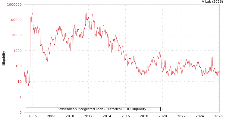 graph of Foxsemicon Integrated Tech ILLIQ-HIST