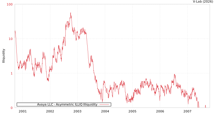 graph of Avaya LLC ILLIQ-AMEM