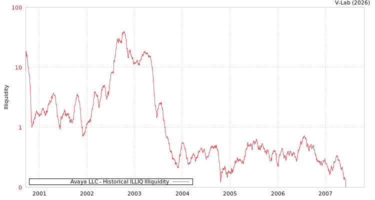graph of Avaya LLC ILLIQ-HIST