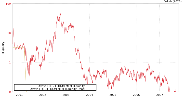 graph of Avaya LLC ILLIQ-MFMEM
