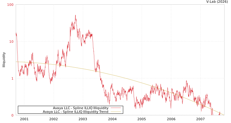 graph of Avaya LLC ILLIQ-SMEM