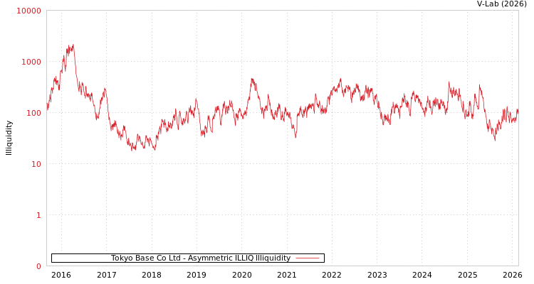 graph of Tokyo Base Co Ltd ILLIQ-AMEM