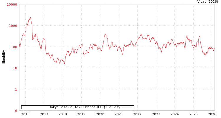 graph of Tokyo Base Co Ltd ILLIQ-HIST