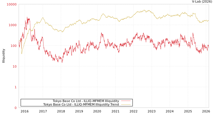 graph of Tokyo Base Co Ltd ILLIQ-MFMEM