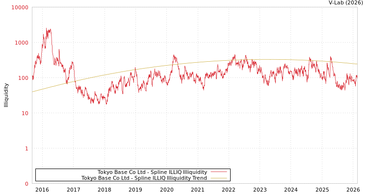 graph of Tokyo Base Co Ltd ILLIQ-SMEM
