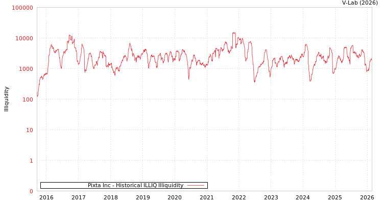 graph of Pixta Inc ILLIQ-HIST
