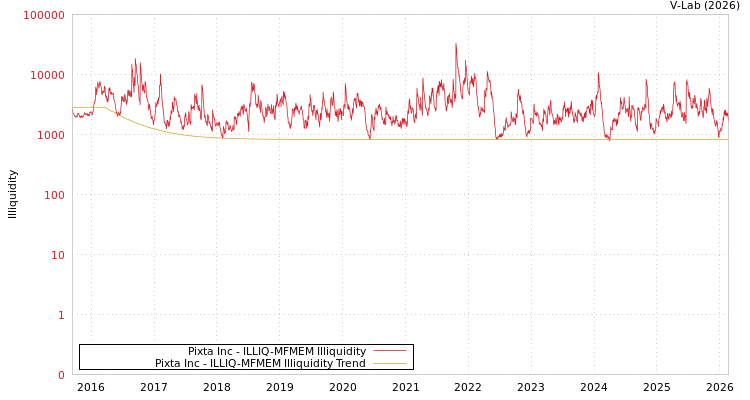 graph of Pixta Inc ILLIQ-MFMEM