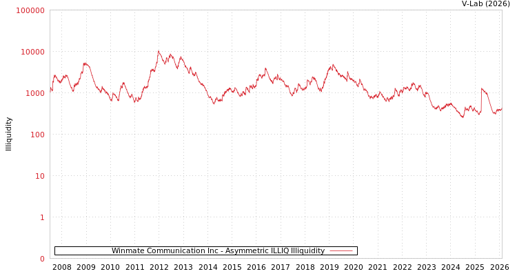 graph of Winmate Communication Inc ILLIQ-AMEM