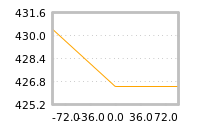 Impact of return on liquidity tomorrow