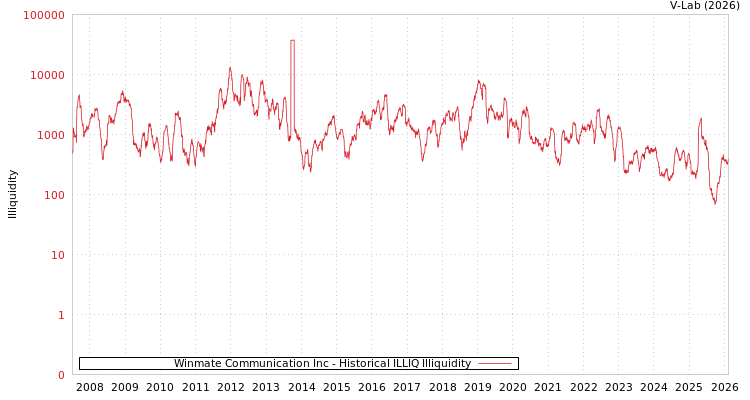 graph of Winmate Communication Inc ILLIQ-HIST