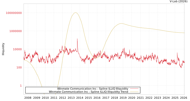 graph of Winmate Communication Inc ILLIQ-SMEM