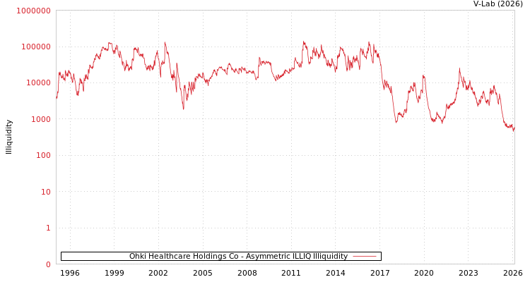 graph of Ohki Healthcare Holdings Co ILLIQ-AMEM