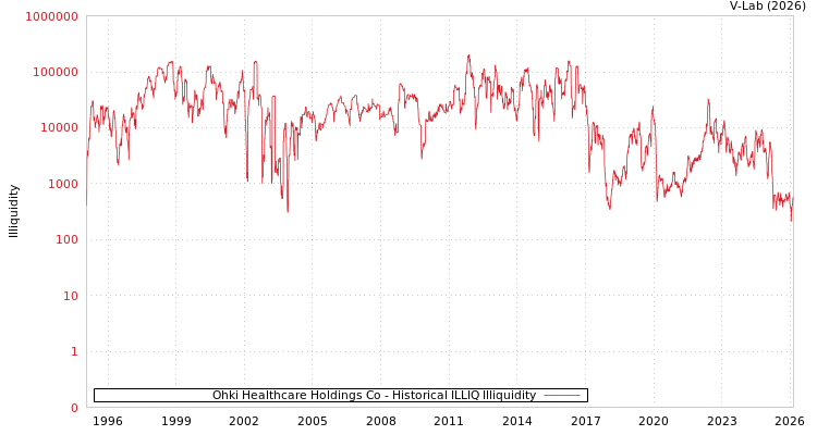 graph of Ohki Healthcare Holdings Co ILLIQ-HIST