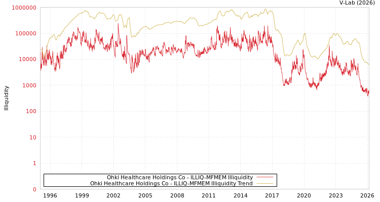 graph of Ohki Healthcare Holdings Co ILLIQ-MFMEM
