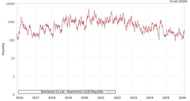 graph of Balnibarbi Co Ltd ILLIQ-AMEM